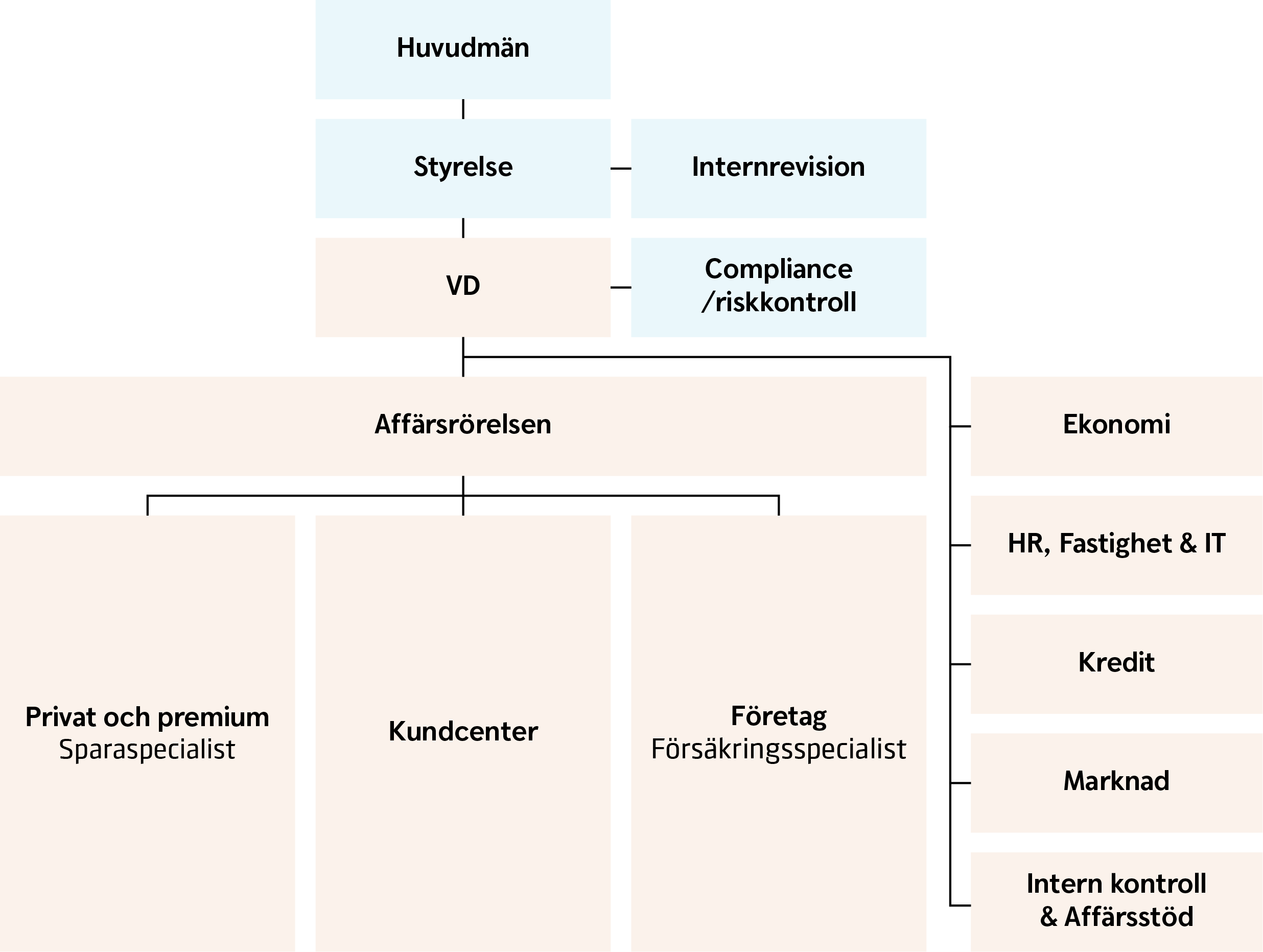 Leksands Sparbank organization overview